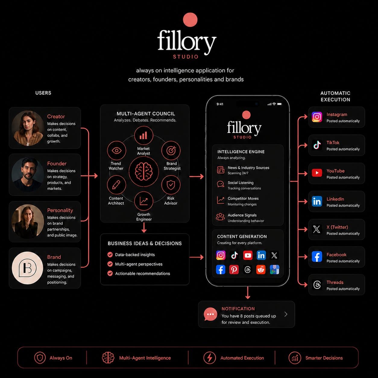 Fillory Studio — Always-on intelligence for creators, founders, and brands